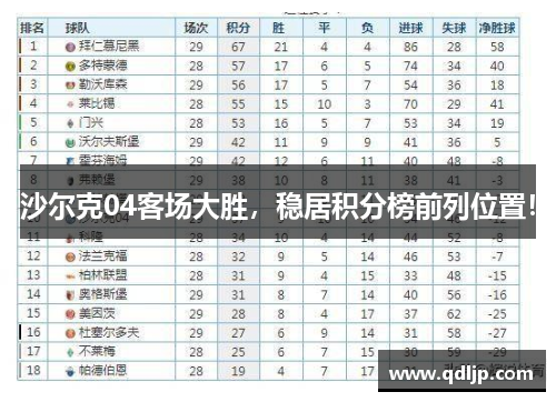 沙尔克04客场大胜，稳居积分榜前列位置！